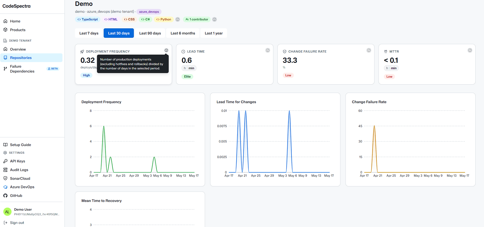 CodeSpectra Dashboard: CodeSpectra DORA metrics